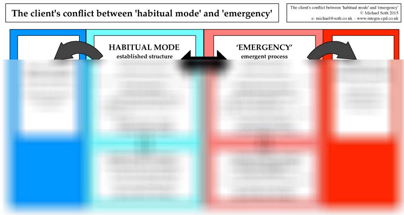The Client's Conflict between 'Habitual Mode' and 'Emergency'
